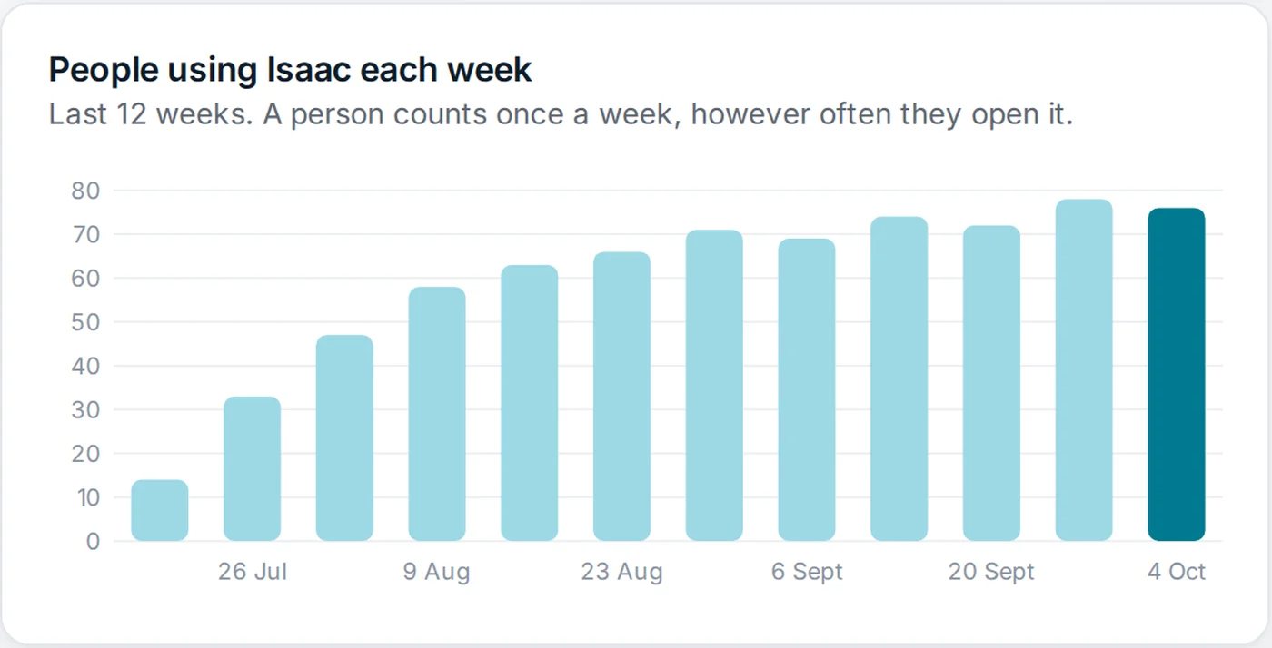 The employer portal's chart of people using Isaac each week, rising over twelve weeks after launch